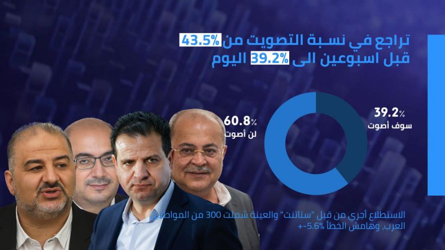  استطلاع جديد اجرته قناة مكان تراجع نسبة التصويت في المجتمع العربي بنحو 5%